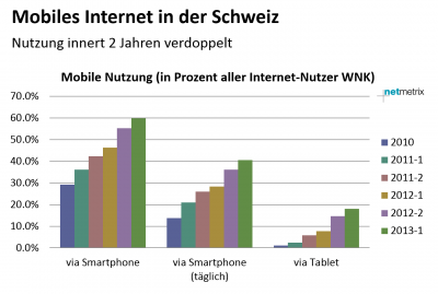 Abb: Mobiles Internet in der Schweiz